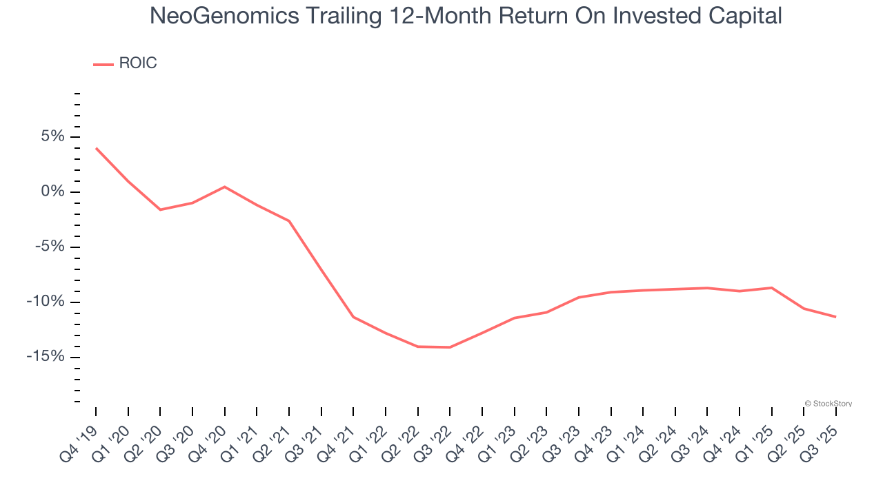 NeoGenomics Trailing 12-Month Return On Invested Capital