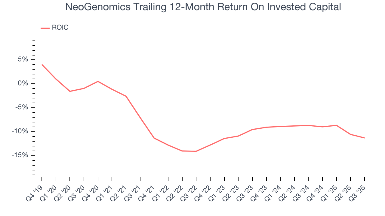 NeoGenomics Trailing 12-Month Return On Invested Capital