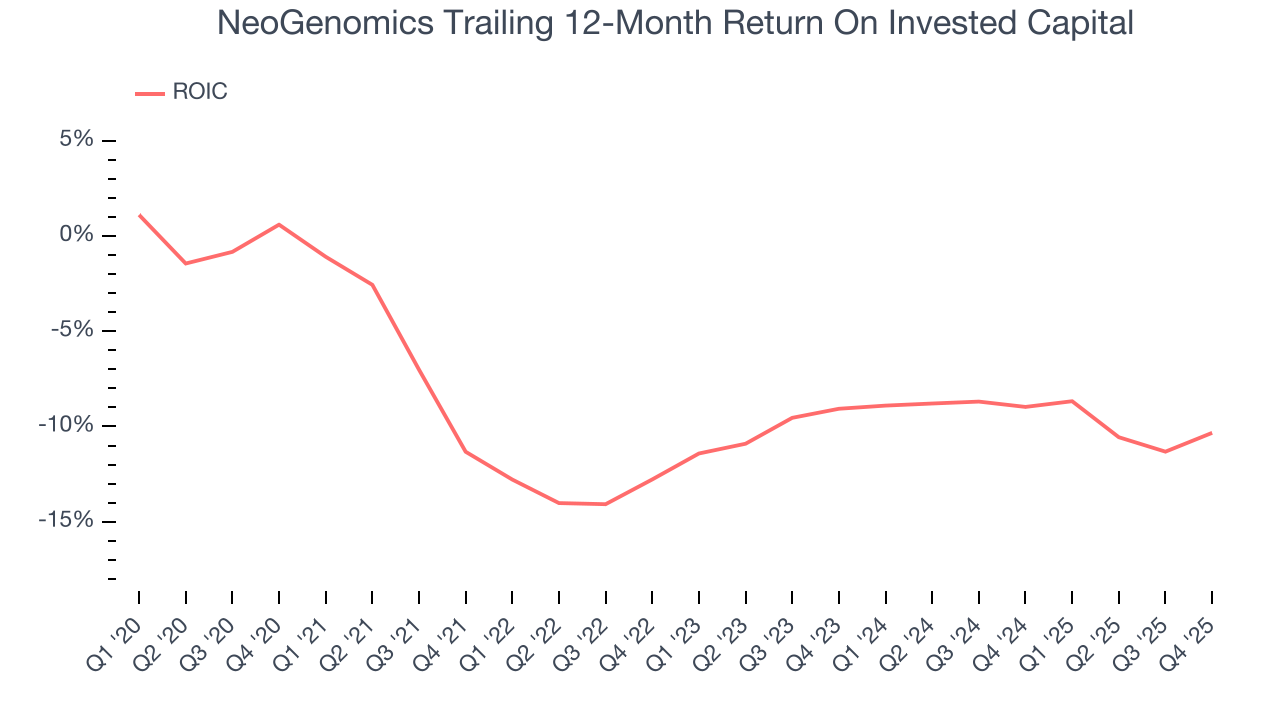 NeoGenomics Trailing 12-Month Return On Invested Capital