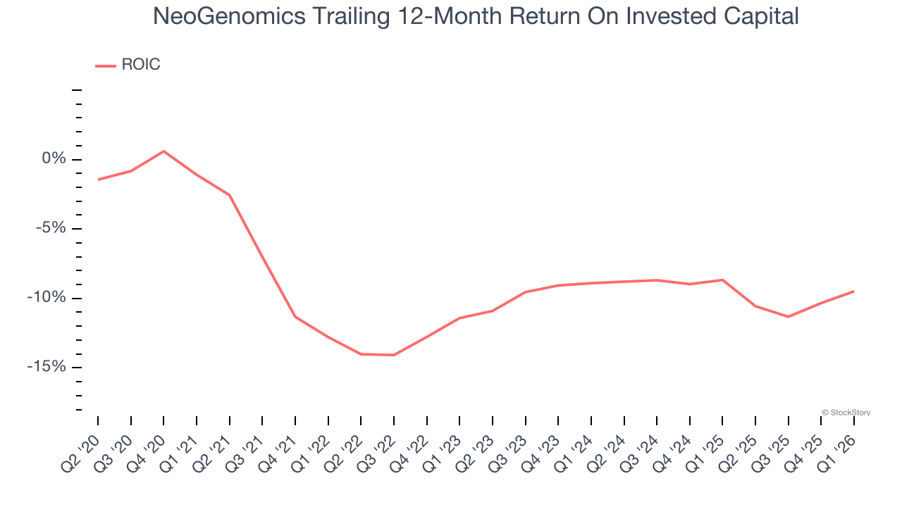 NeoGenomics Trailing 12-Month Return On Invested Capital