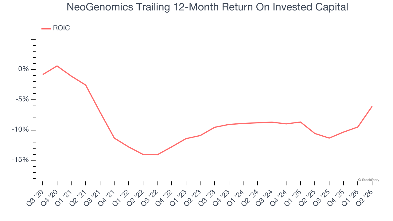 NeoGenomics Trailing 12-Month Return On Invested Capital
