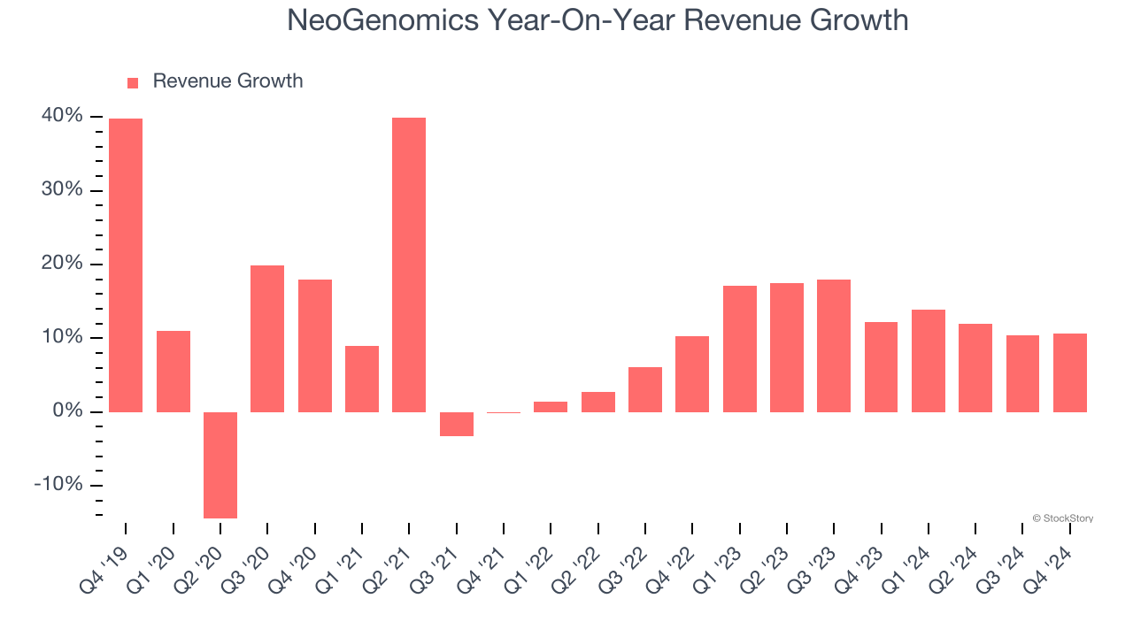 NeoGenomics Year-On-Year Revenue Growth