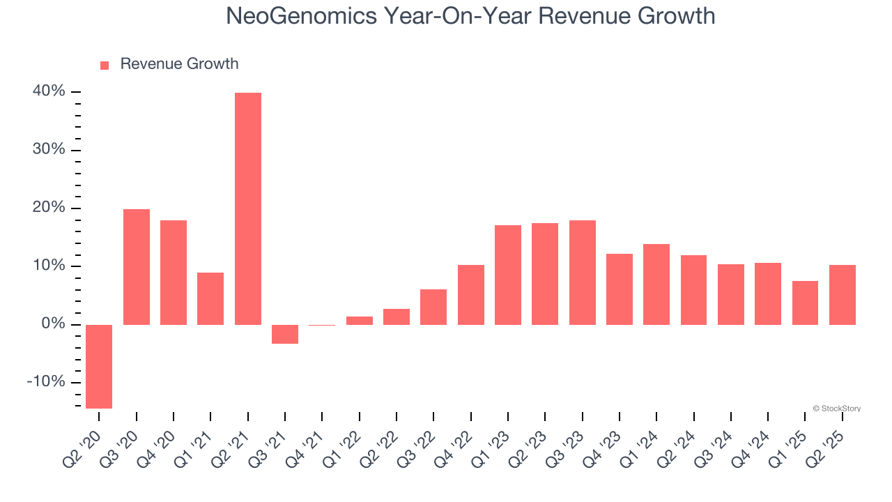 NeoGenomics Year-On-Year Revenue Growth