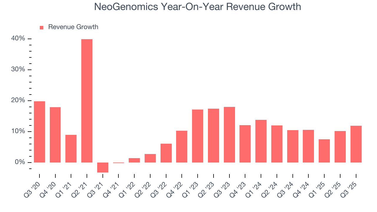 NeoGenomics Year-On-Year Revenue Growth
