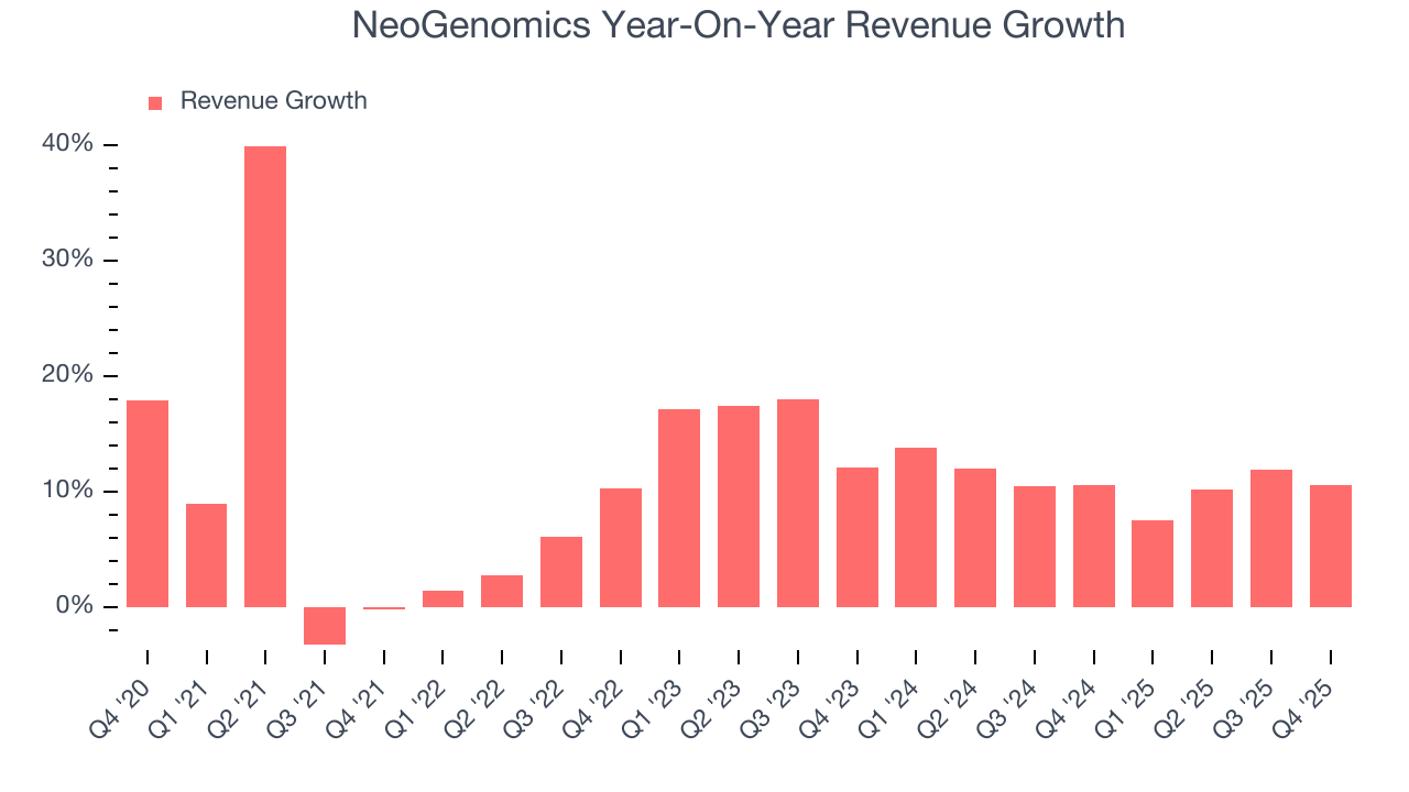 NeoGenomics Year-On-Year Revenue Growth