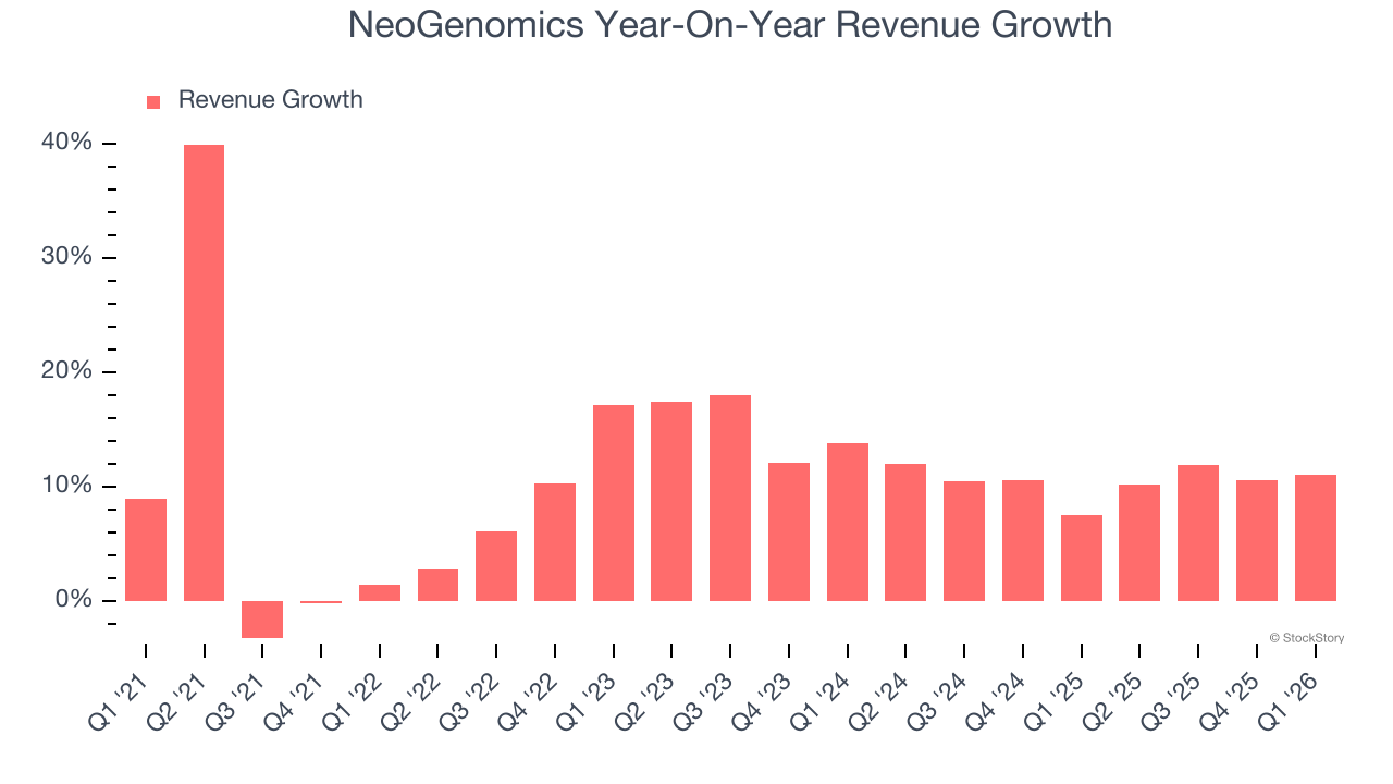 NeoGenomics Year-On-Year Revenue Growth