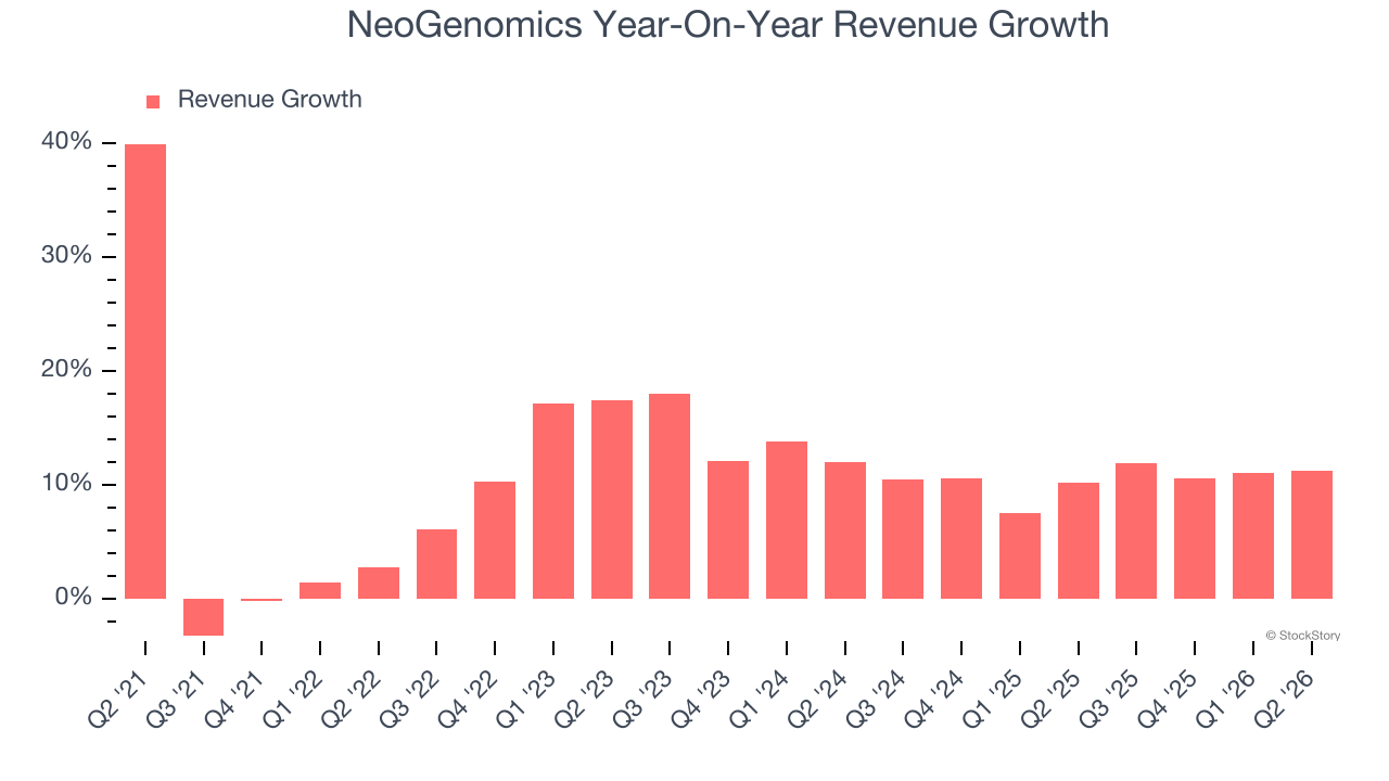 NeoGenomics Year-On-Year Revenue Growth
