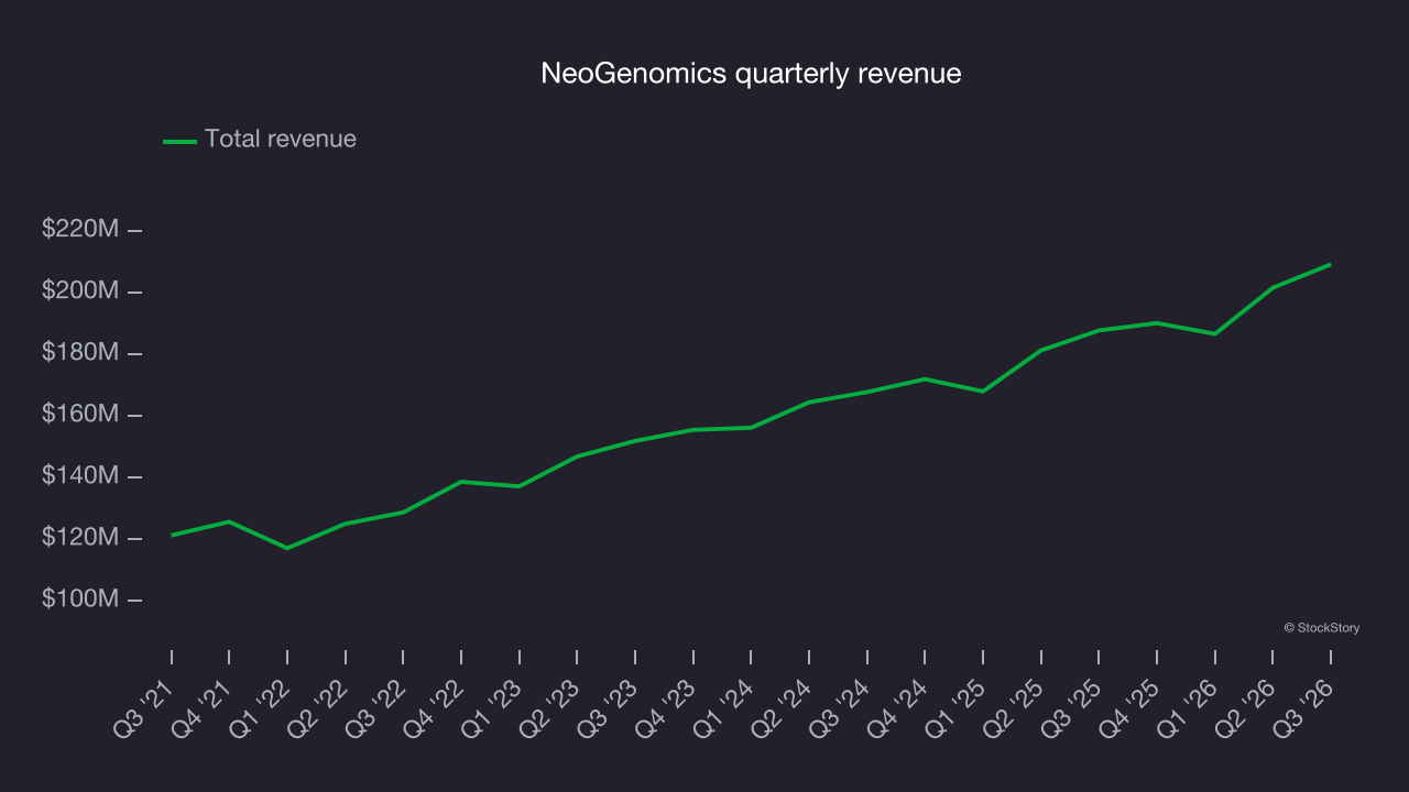 NeoGenomics quarterly revenue