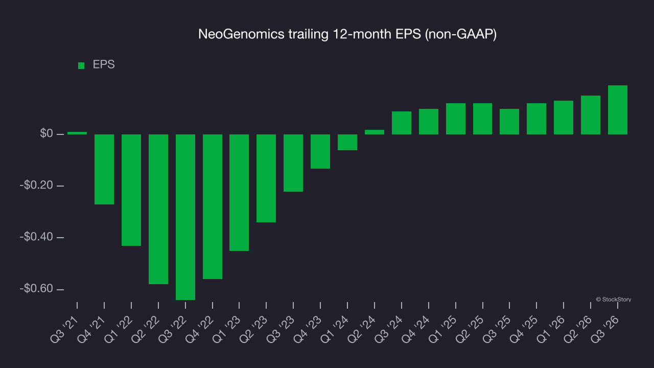 NeoGenomics trailing 12-month EPS (non-GAAP)
