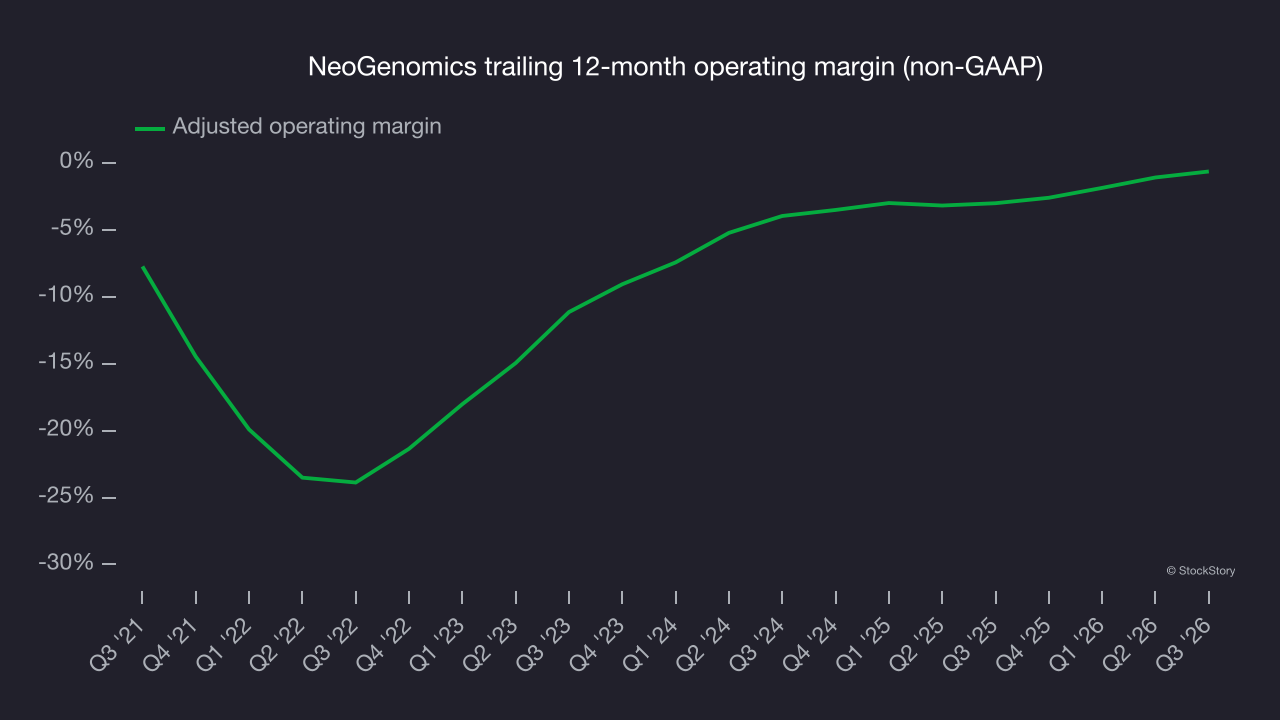 NeoGenomics trailing 12-month operating margin (non-GAAP)