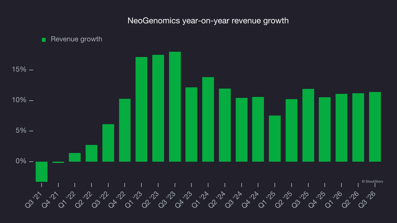 NeoGenomics year-on-year revenue growth
