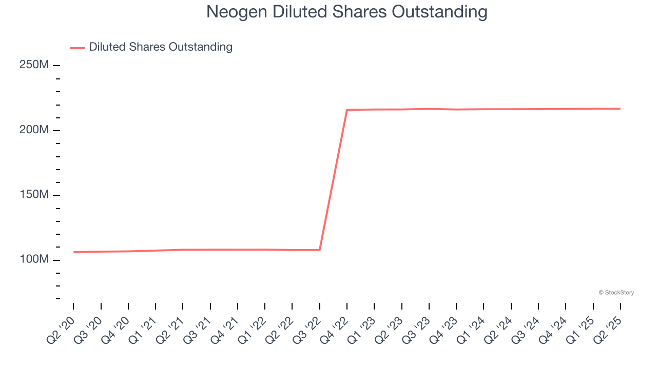 Neogen Diluted Shares Outstanding