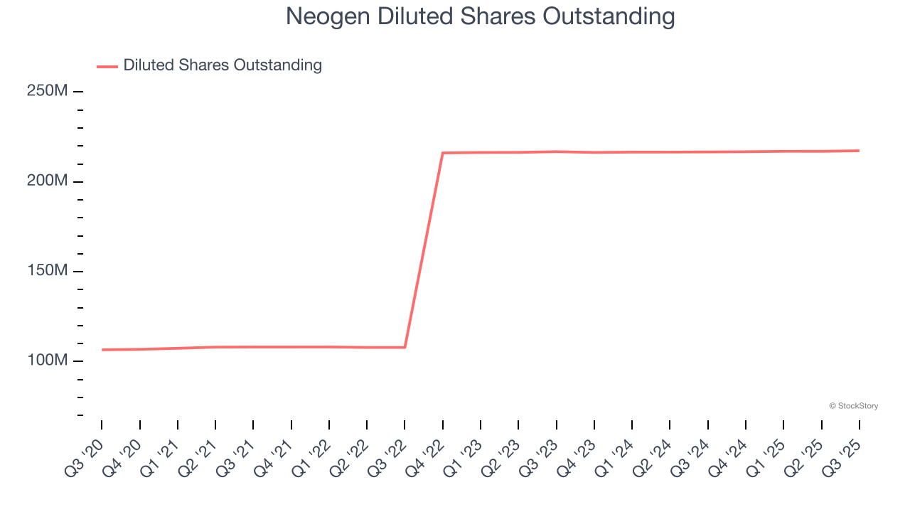 Neogen Diluted Shares Outstanding
