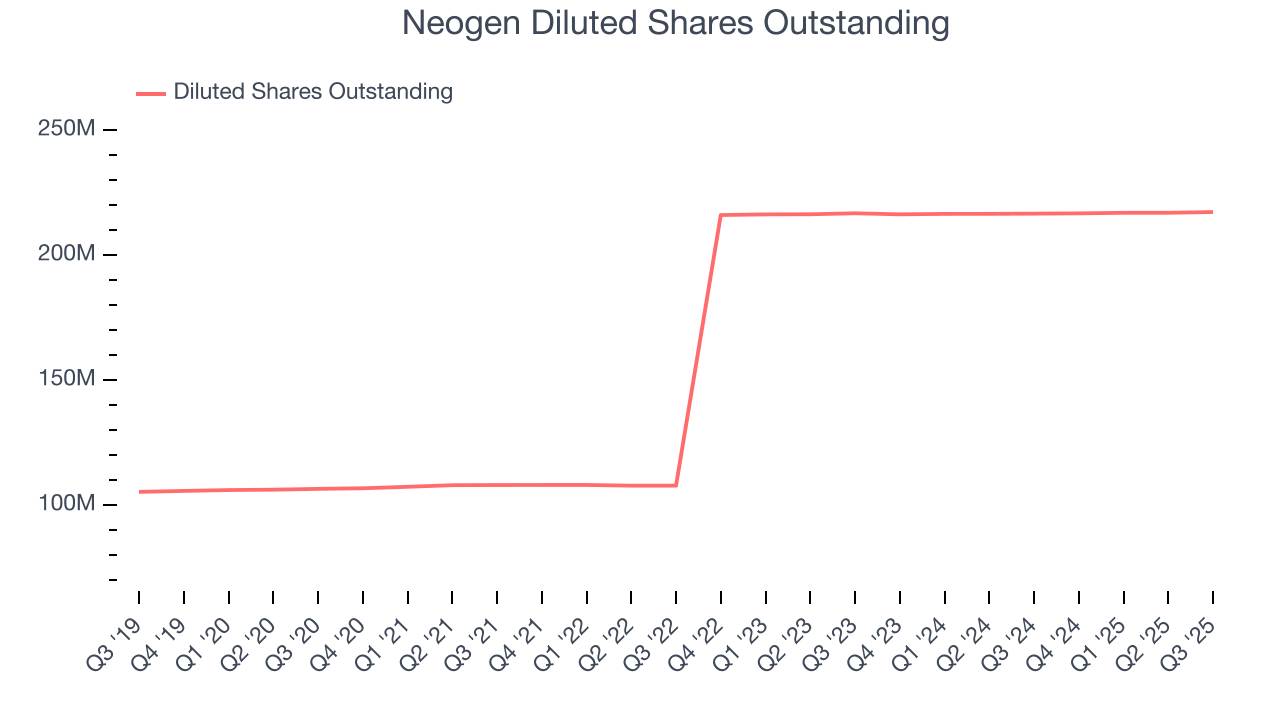 Neogen Diluted Shares Outstanding