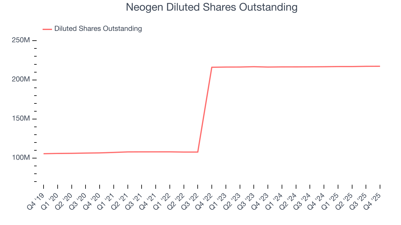 Neogen Diluted Shares Outstanding