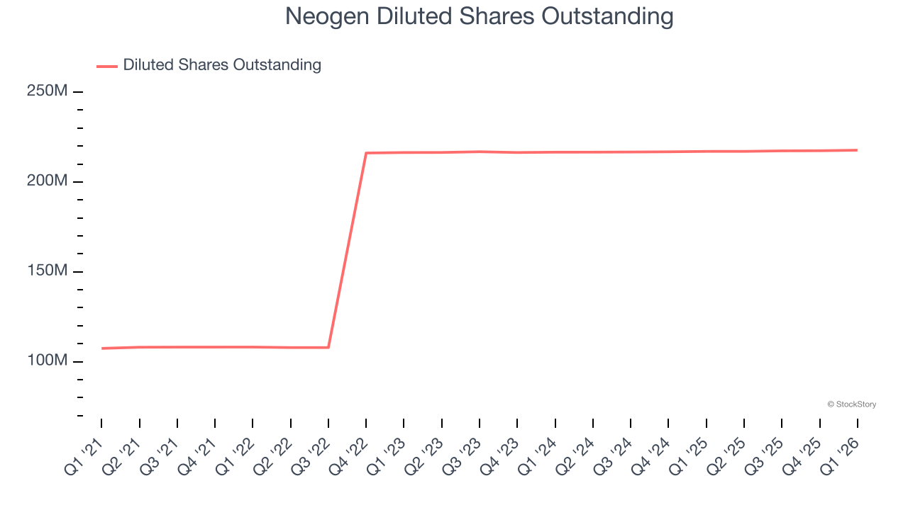 Neogen Diluted Shares Outstanding