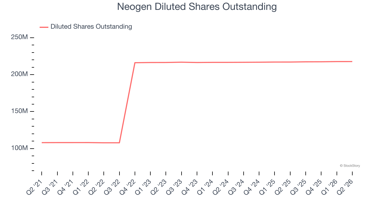 Neogen Diluted Shares Outstanding