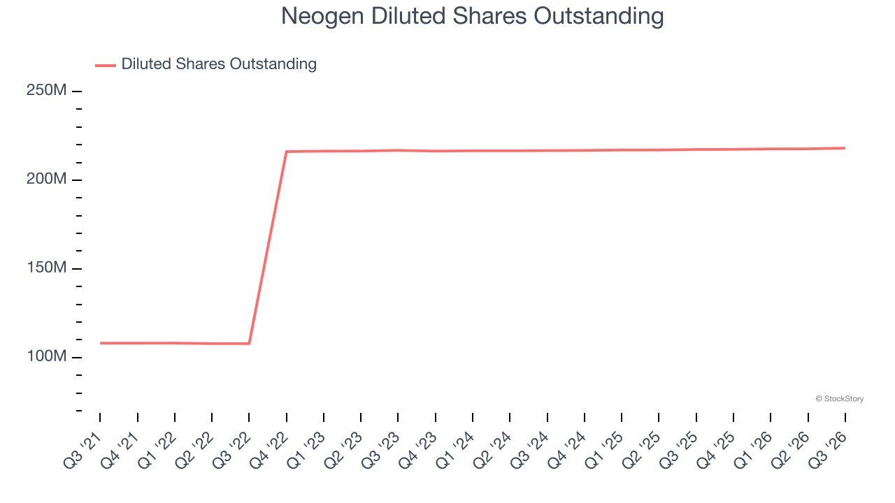 Neogen Diluted Shares Outstanding