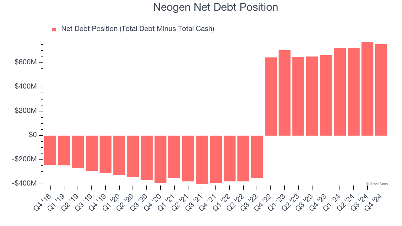 Neogen Net Debt Position