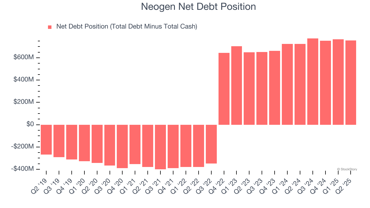 Neogen Net Debt Position