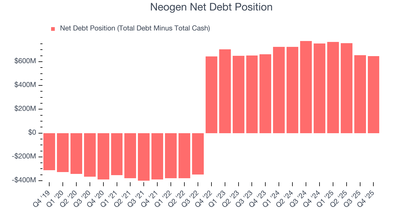 Neogen Net Debt Position