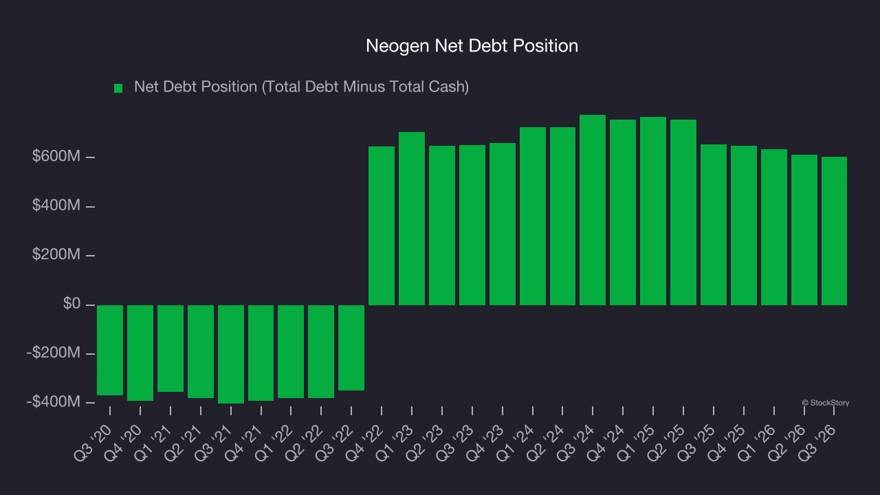 Neogen Net Debt Position