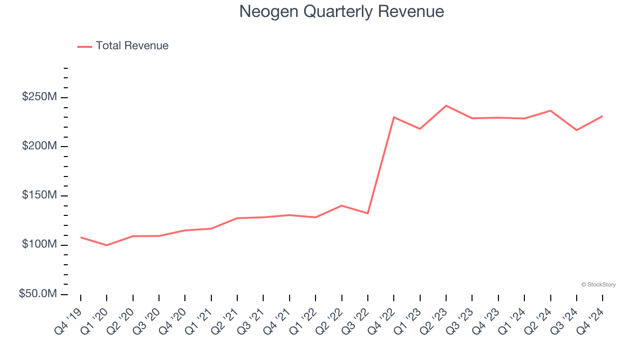 Neogen Quarterly Revenue