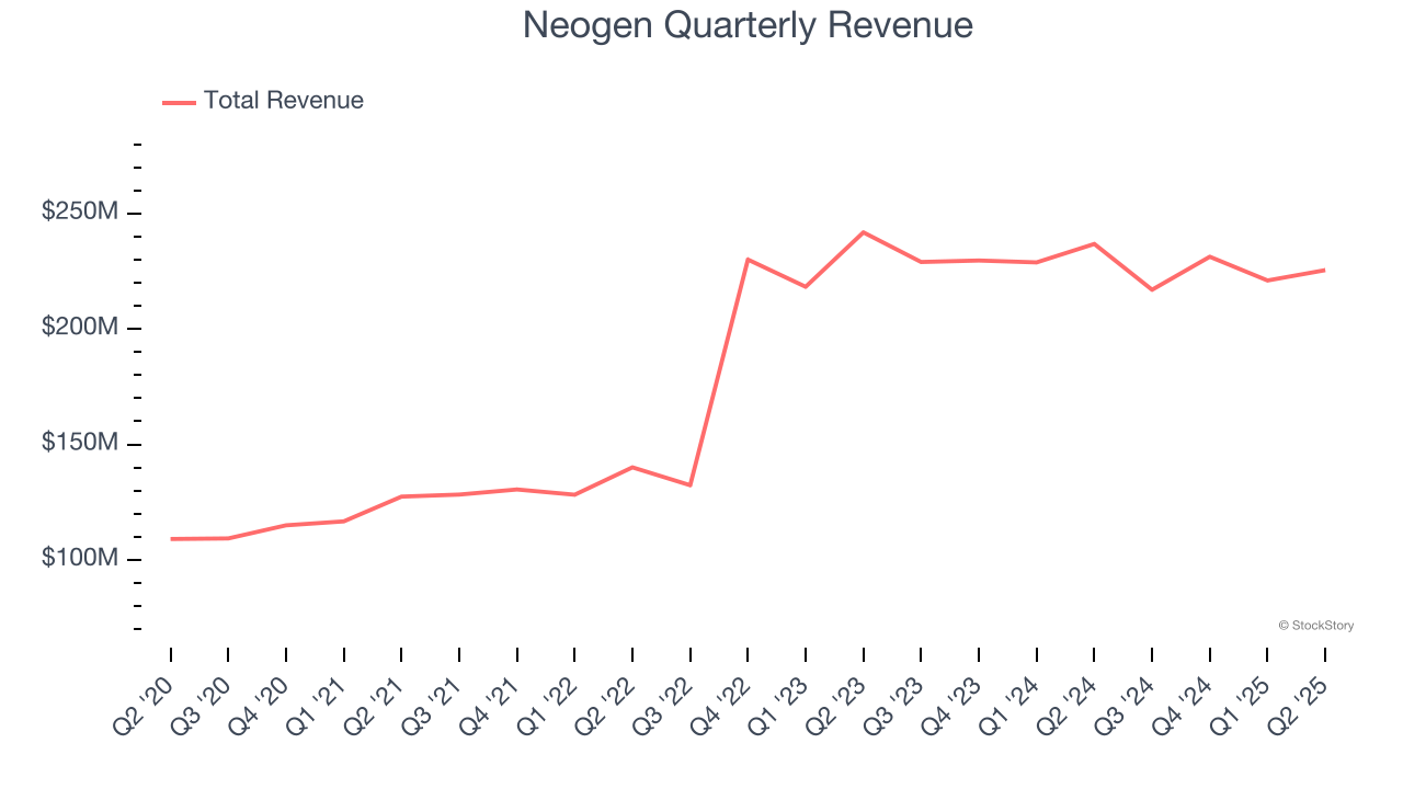 Neogen Quarterly Revenue
