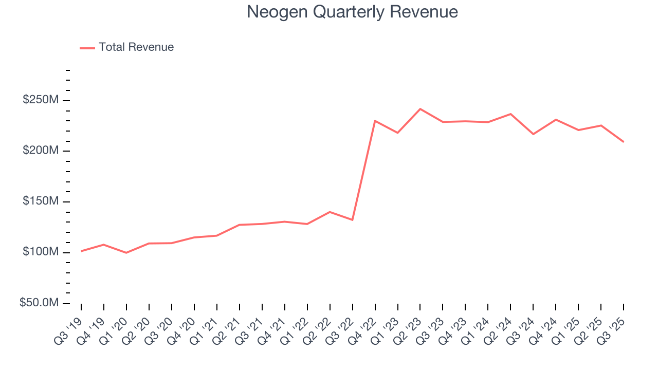 Neogen Quarterly Revenue