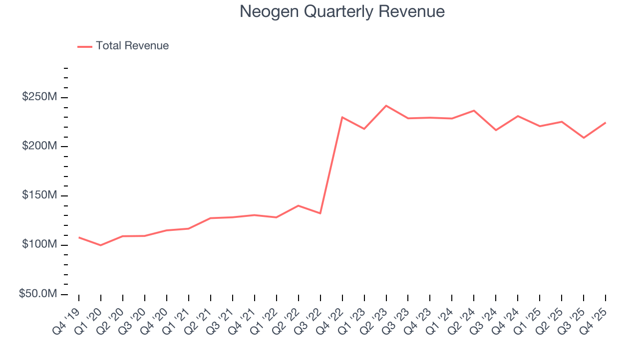 Neogen Quarterly Revenue