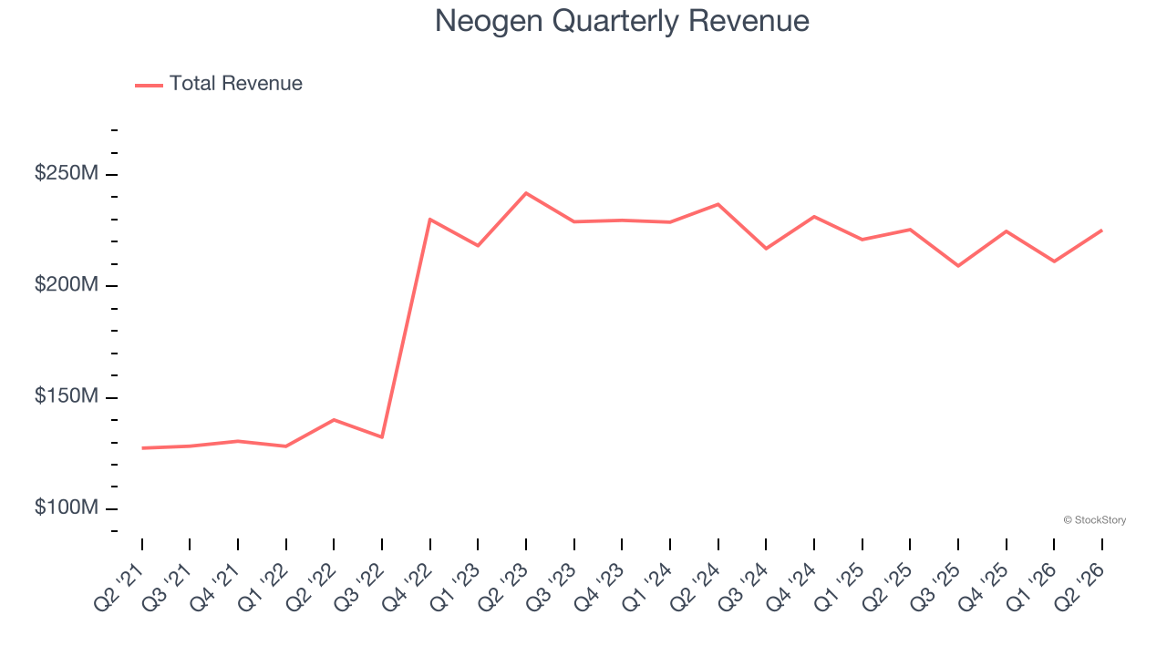 Neogen Quarterly Revenue