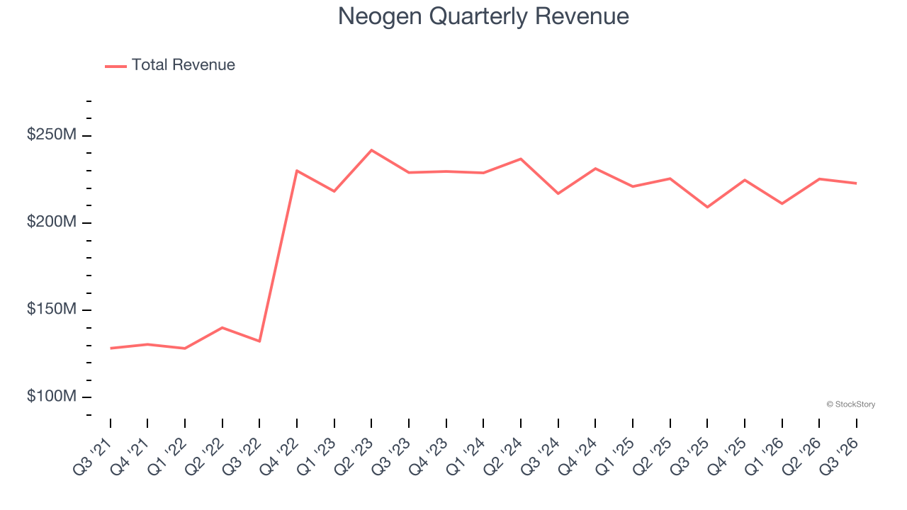 Neogen Quarterly Revenue