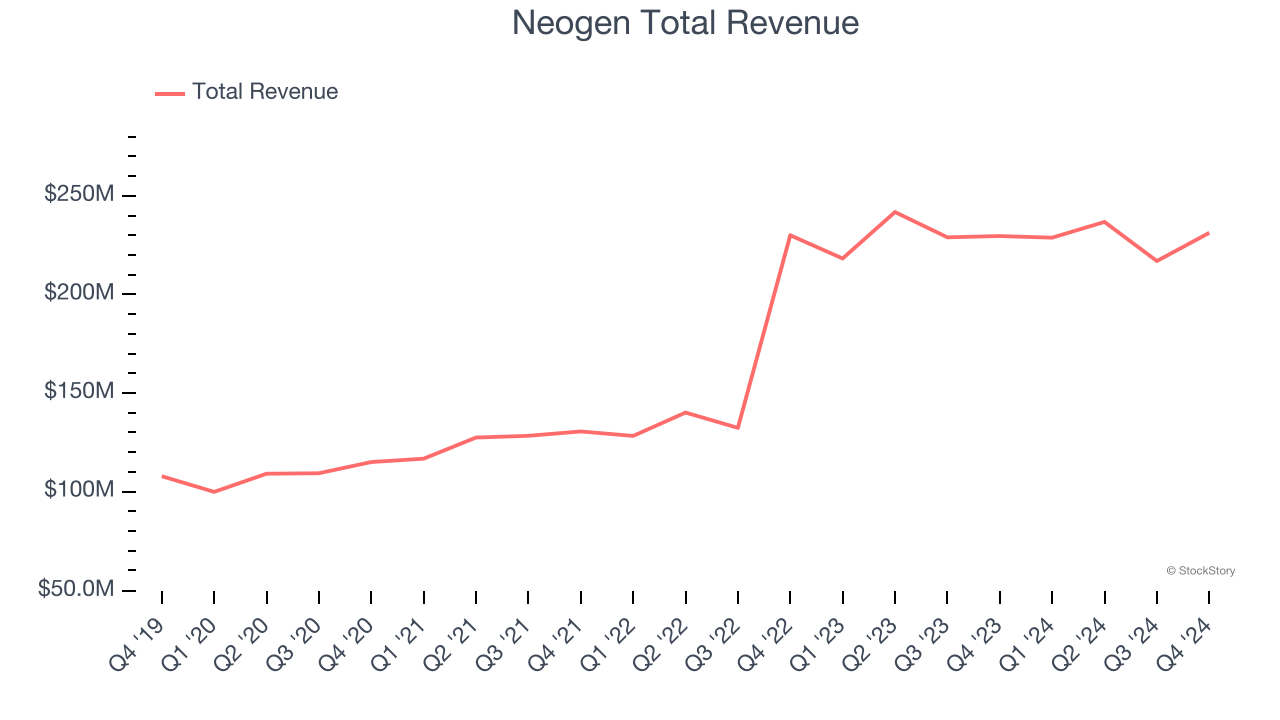 Neogen Total Revenue