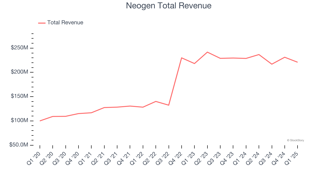 Neogen Total Revenue