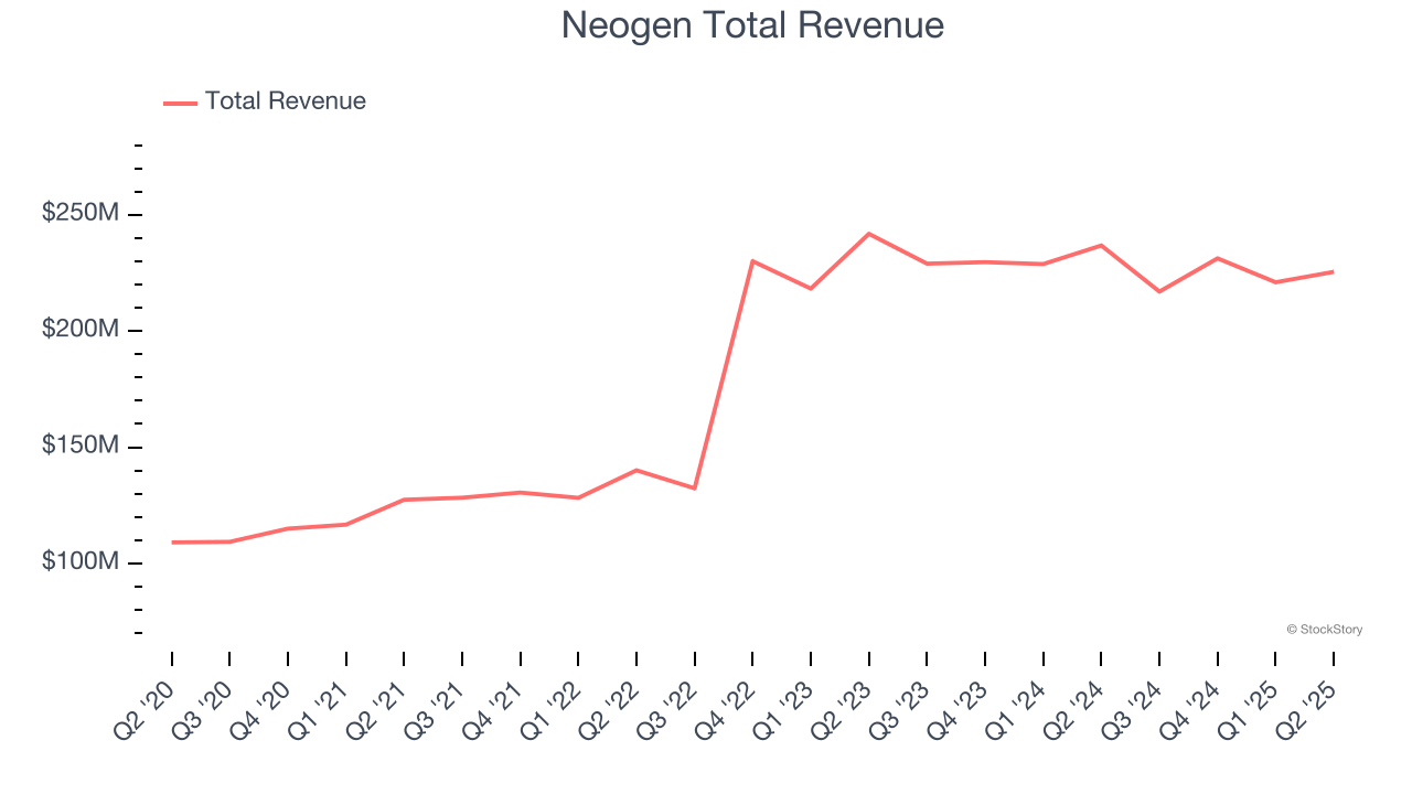 Neogen Total Revenue