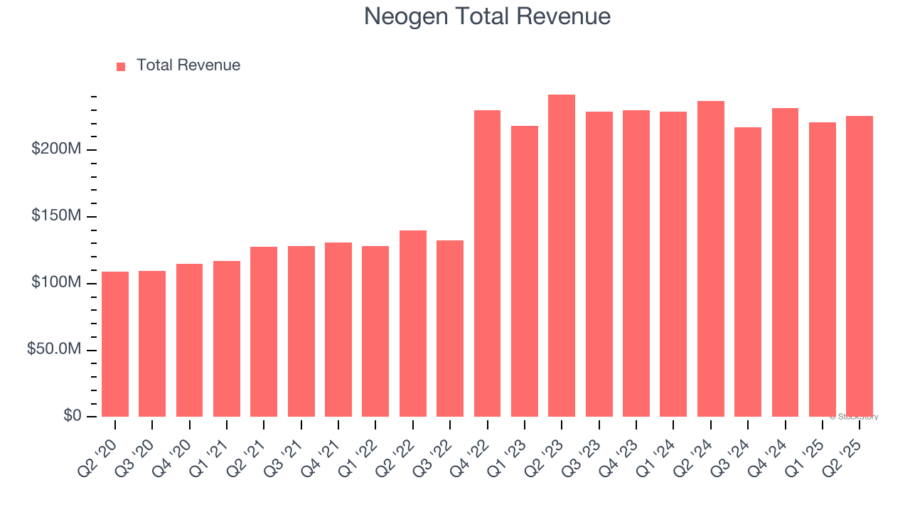 Neogen Total Revenue
