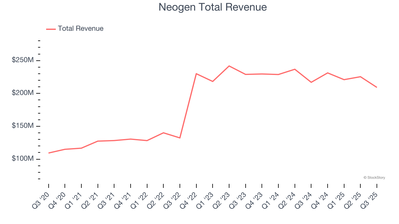 Neogen Total Revenue