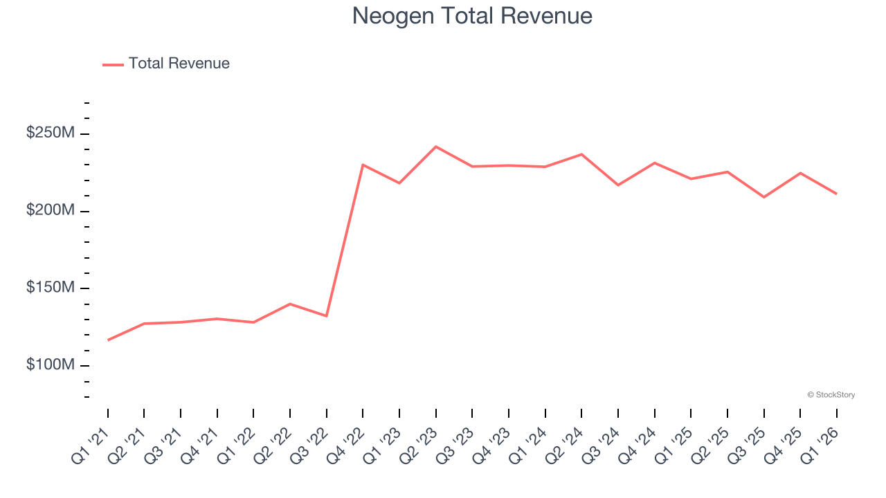 Neogen Total Revenue