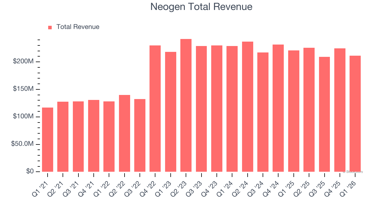 Neogen Total Revenue