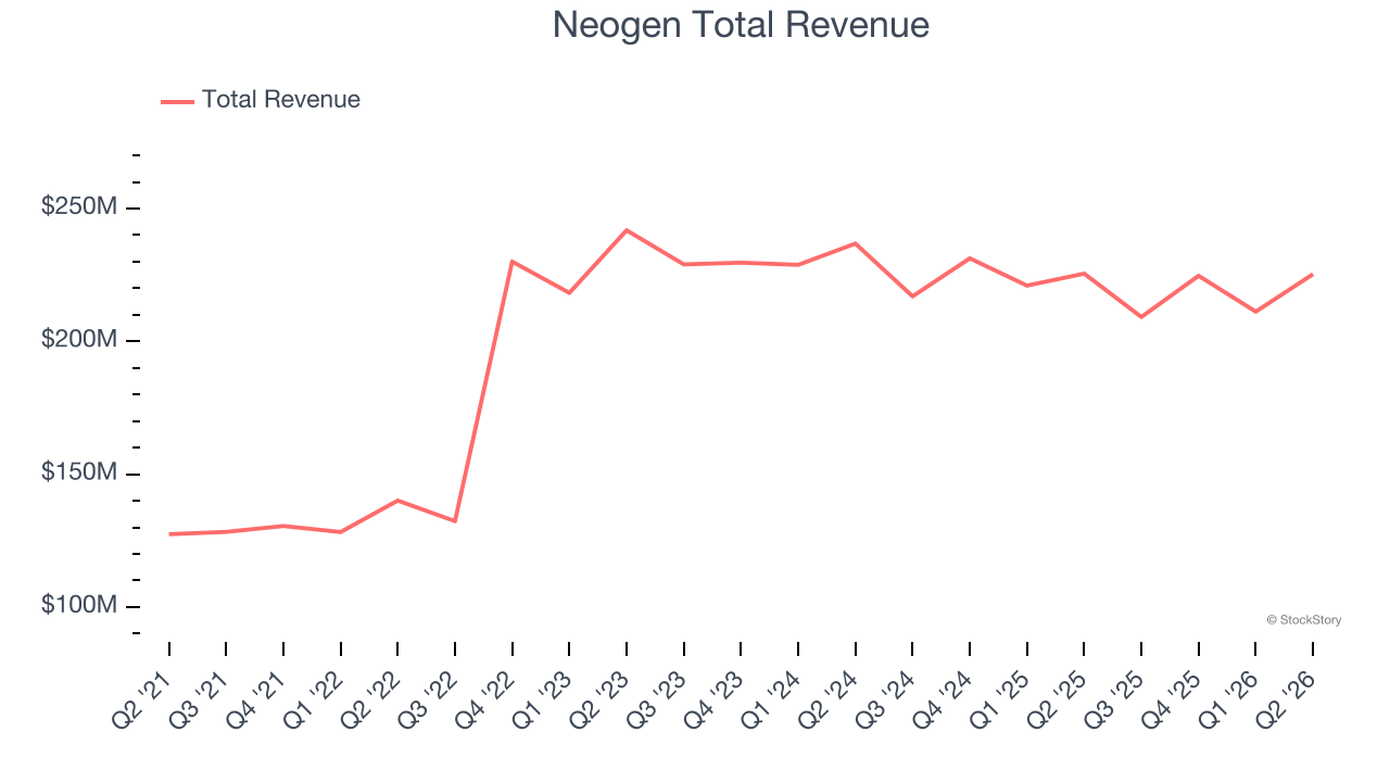 Neogen Total Revenue