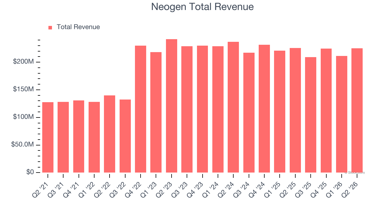 Neogen Total Revenue