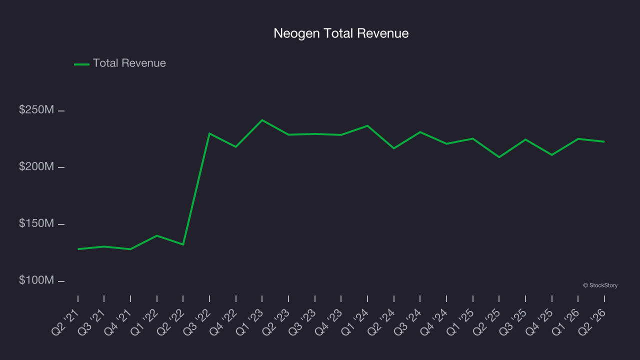 Neogen Total Revenue