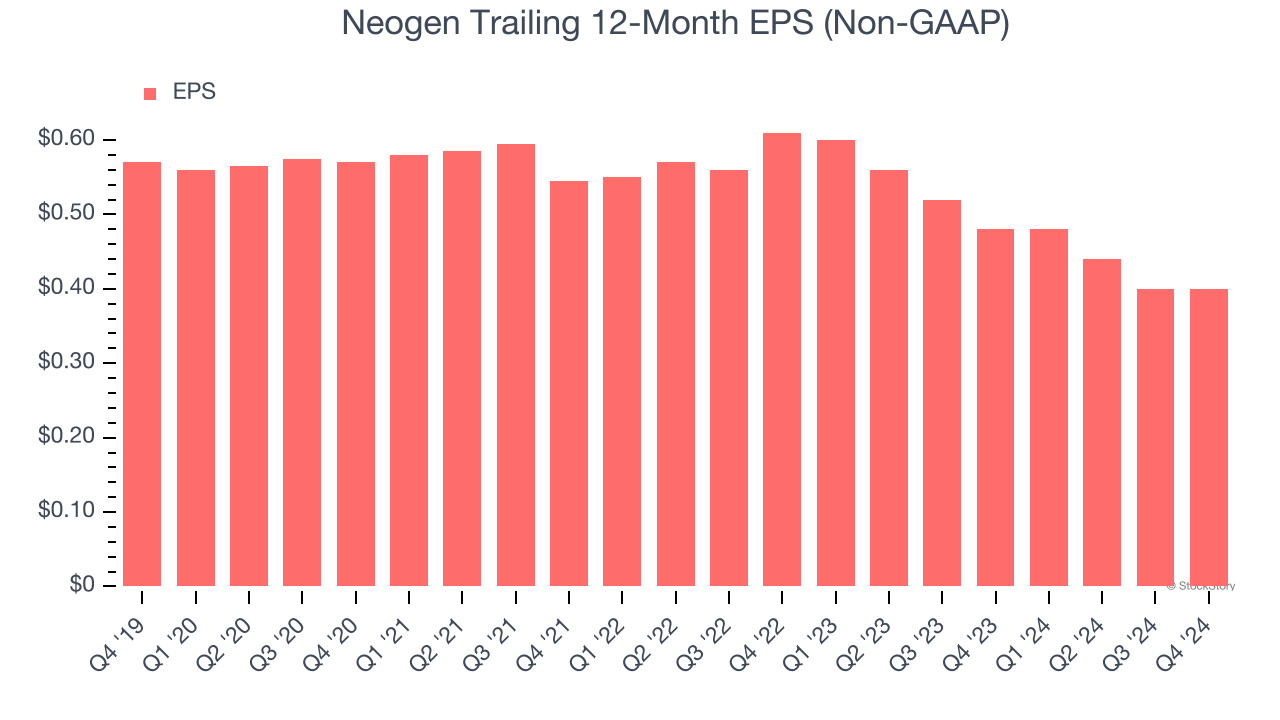 Neogen Trailing 12-Month EPS (Non-GAAP)