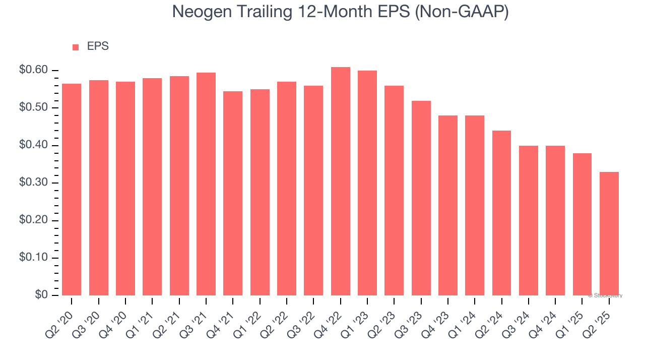 Neogen Trailing 12-Month EPS (Non-GAAP)