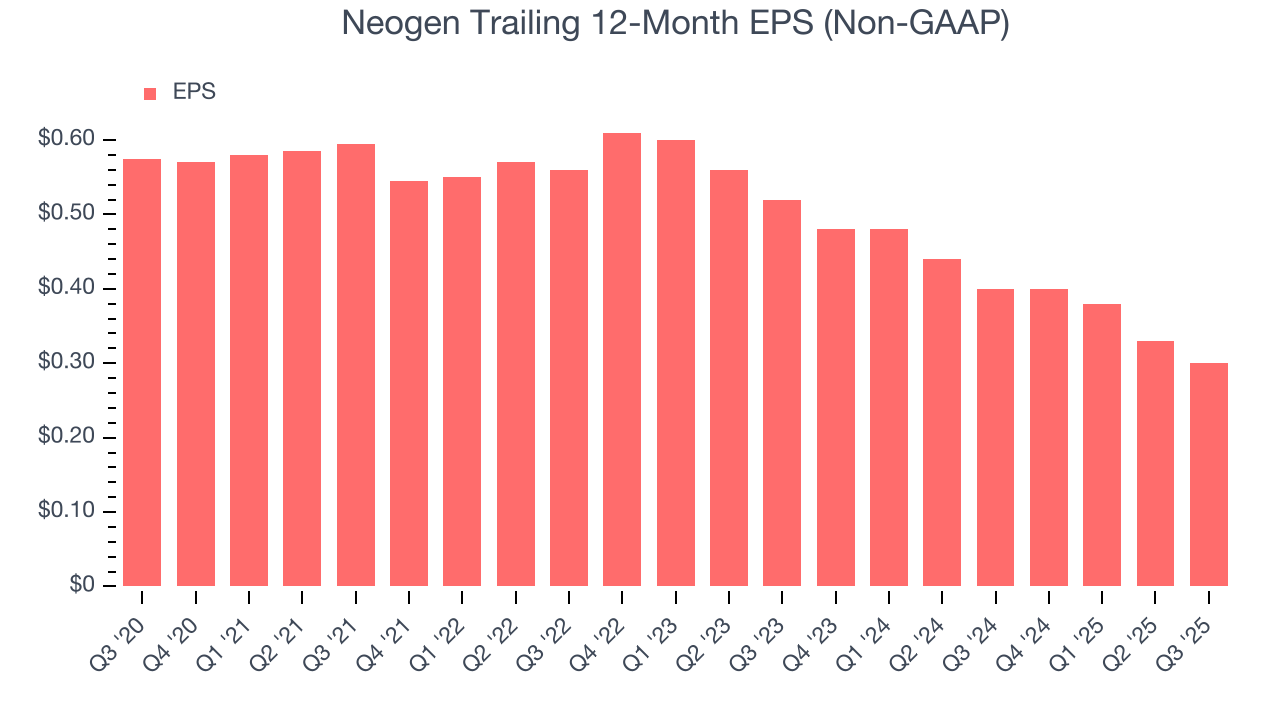 Neogen Trailing 12-Month EPS (Non-GAAP)