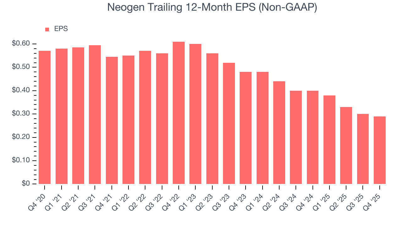 Neogen Trailing 12-Month EPS (Non-GAAP)
