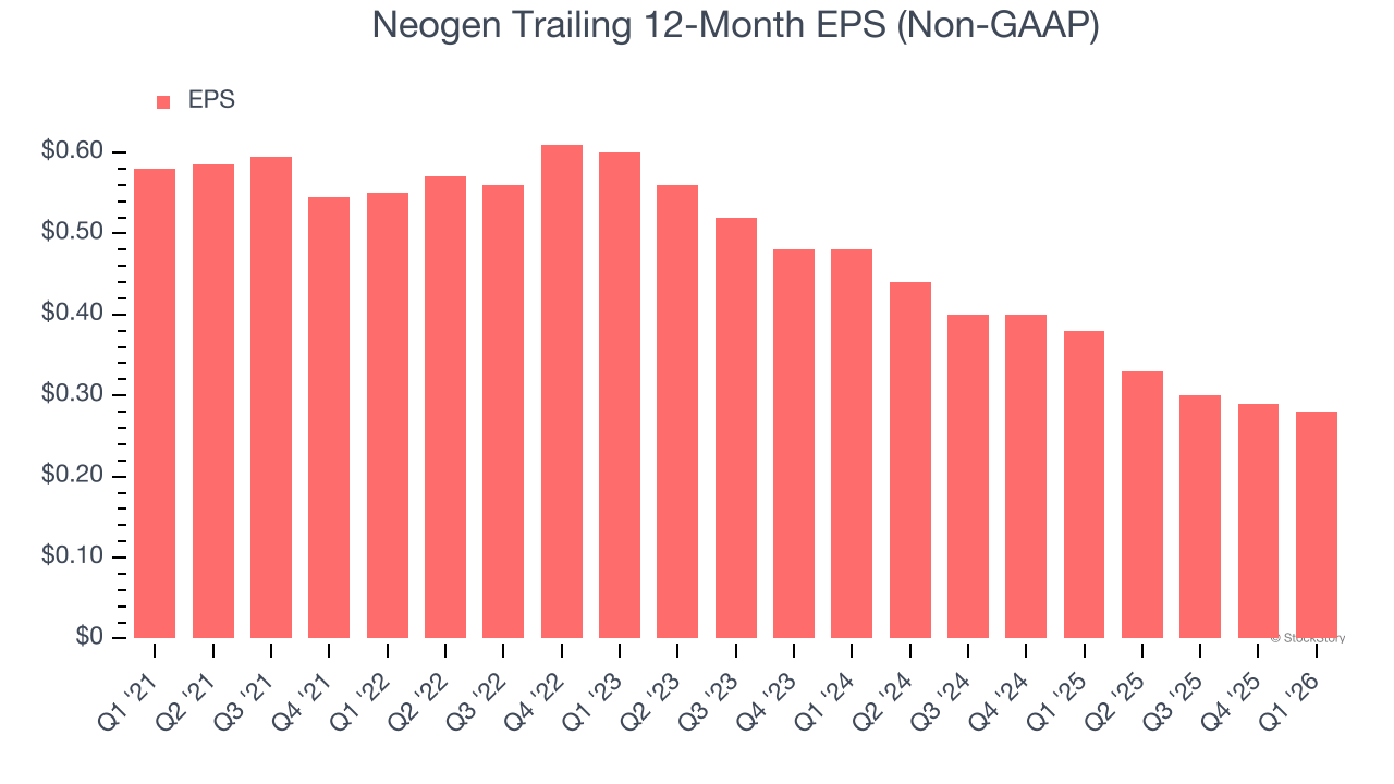 Neogen Trailing 12-Month EPS (Non-GAAP)
