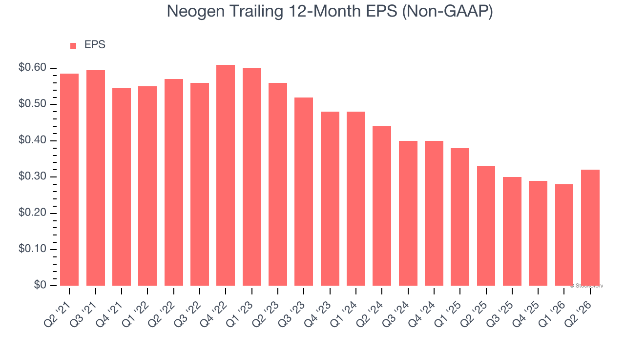 Neogen Trailing 12-Month EPS (Non-GAAP)
