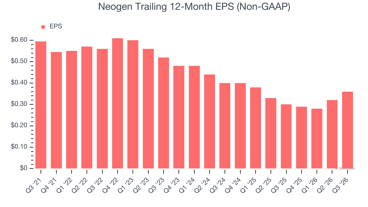 Neogen Trailing 12-Month EPS (Non-GAAP)
