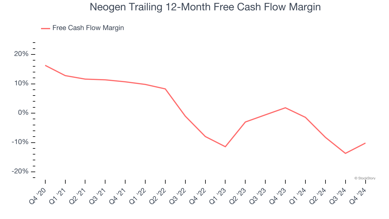 Neogen Trailing 12-Month Free Cash Flow Margin